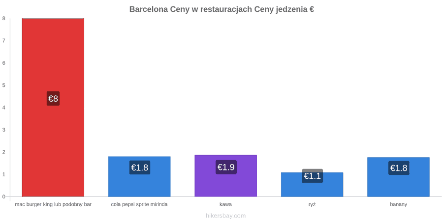 Barcelona zmiany cen hikersbay.com