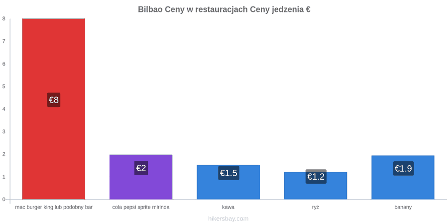 Bilbao zmiany cen hikersbay.com