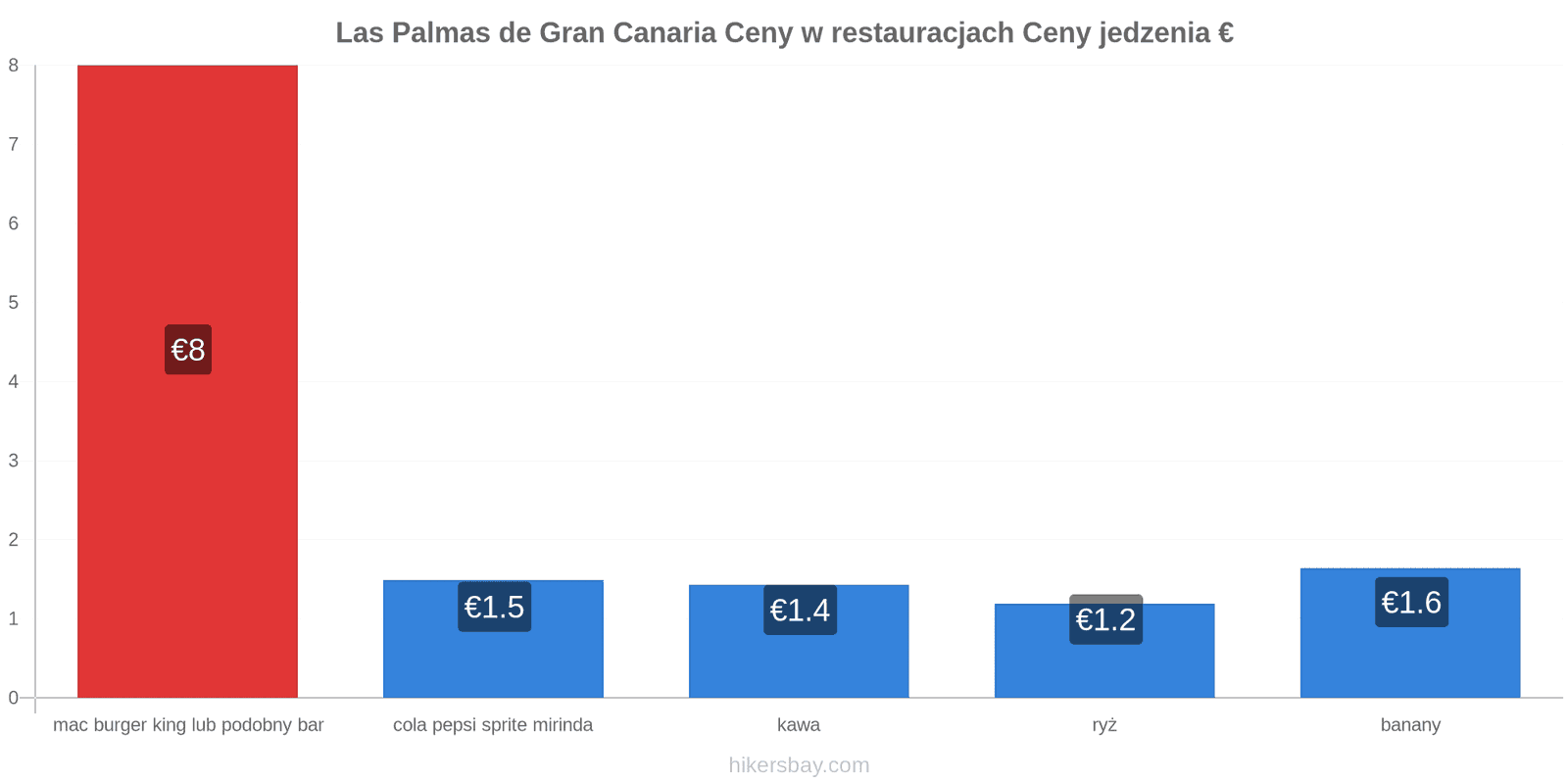 Las Palmas de Gran Canaria zmiany cen hikersbay.com