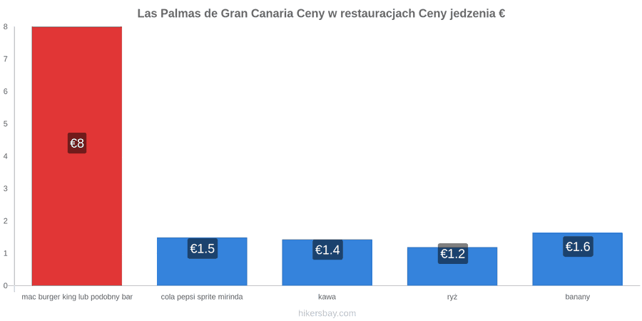 Las Palmas de Gran Canaria zmiany cen hikersbay.com