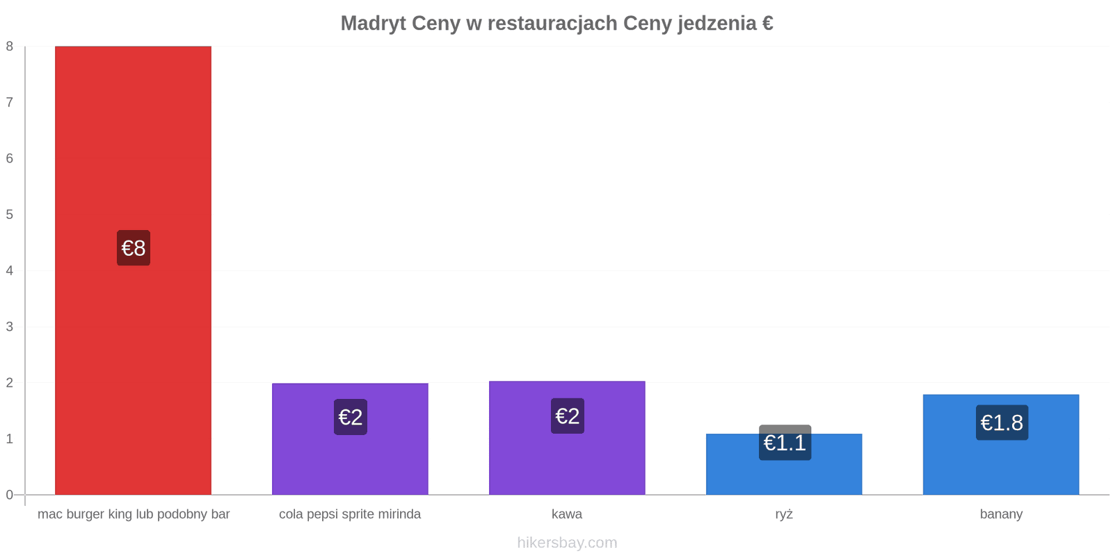 Madryt zmiany cen hikersbay.com