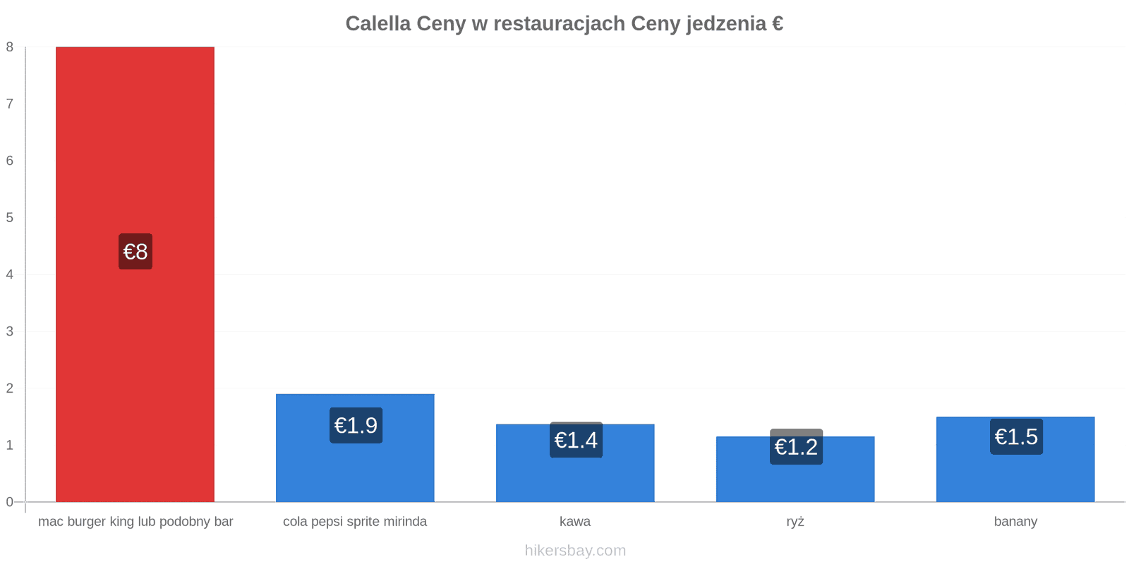 Calella zmiany cen hikersbay.com