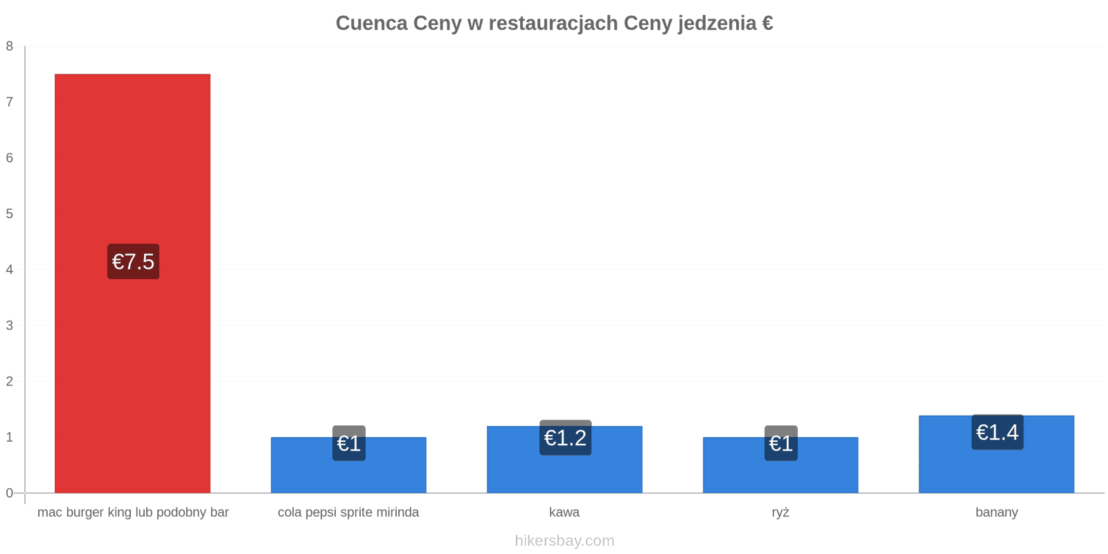 Cuenca zmiany cen hikersbay.com