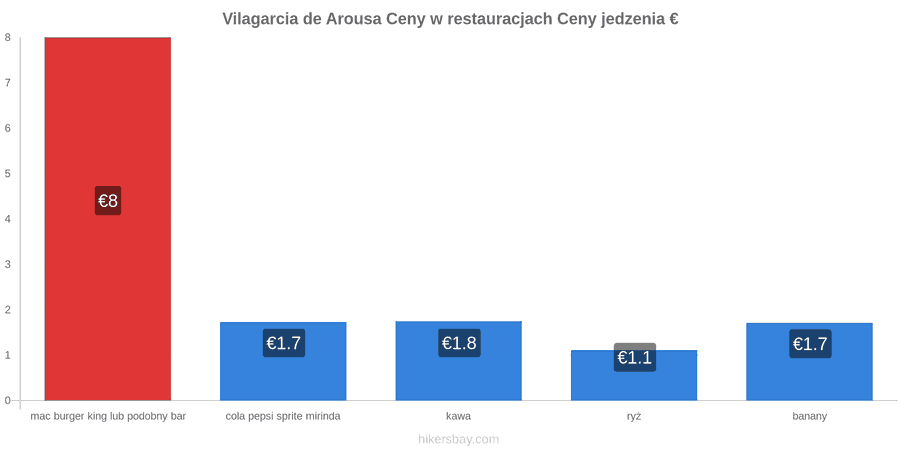Vilagarcia de Arousa zmiany cen hikersbay.com