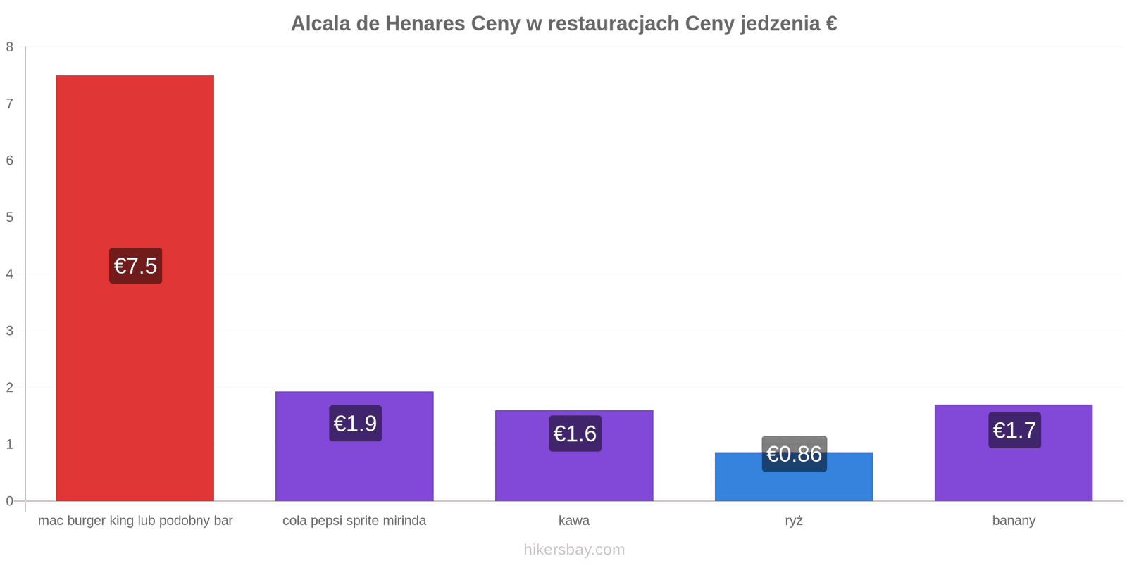 Alcala de Henares zmiany cen hikersbay.com