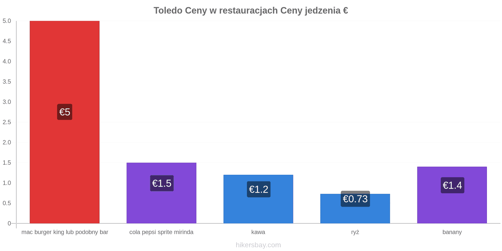 Toledo zmiany cen hikersbay.com