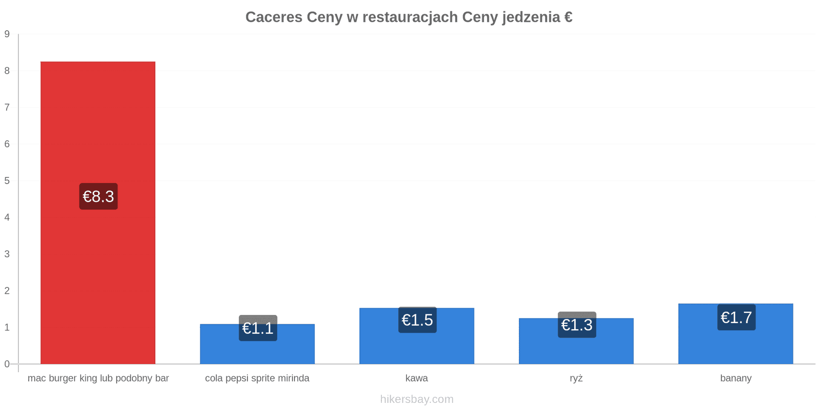 Caceres zmiany cen hikersbay.com