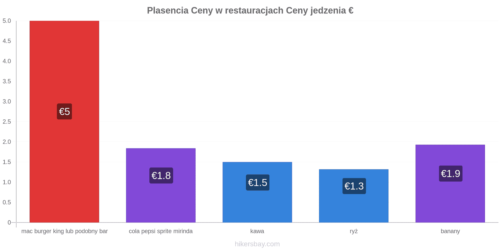 Plasencia zmiany cen hikersbay.com
