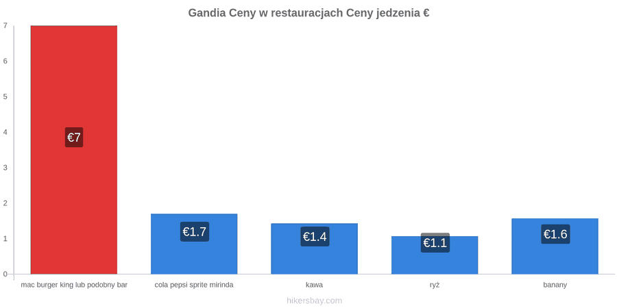 Gandia zmiany cen hikersbay.com