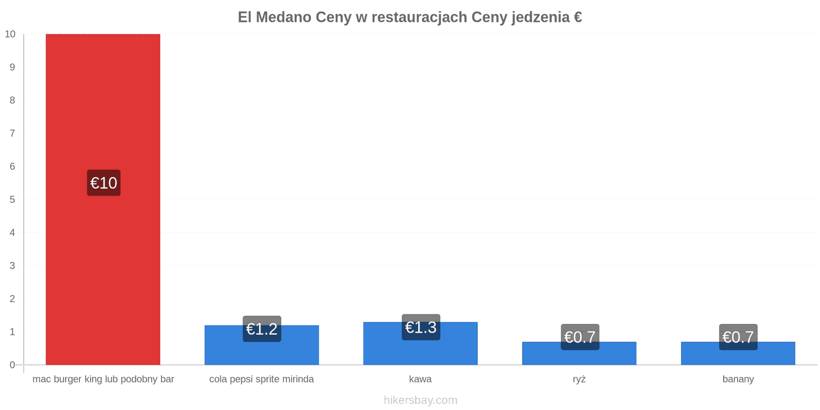 El Medano zmiany cen hikersbay.com