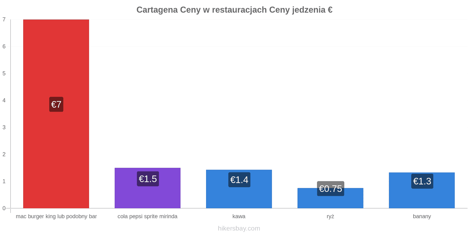 Cartagena zmiany cen hikersbay.com