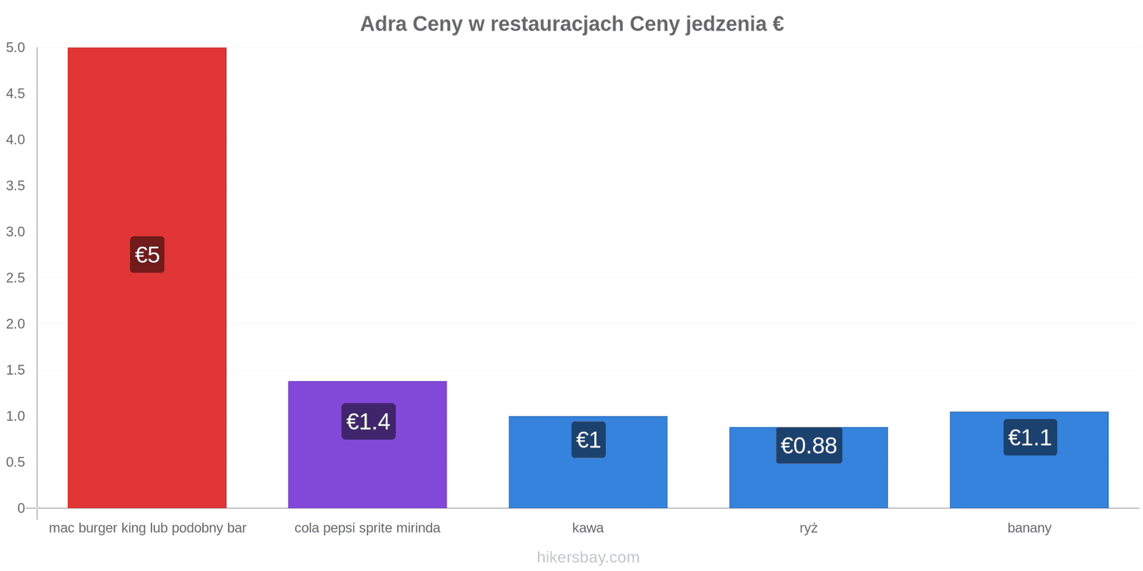 Adra zmiany cen hikersbay.com