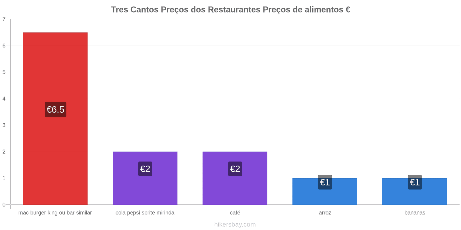 Tres Cantos mudanças de preços hikersbay.com