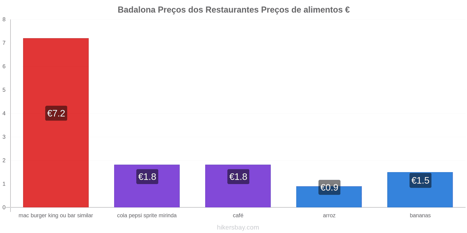 Badalona mudanças de preços hikersbay.com