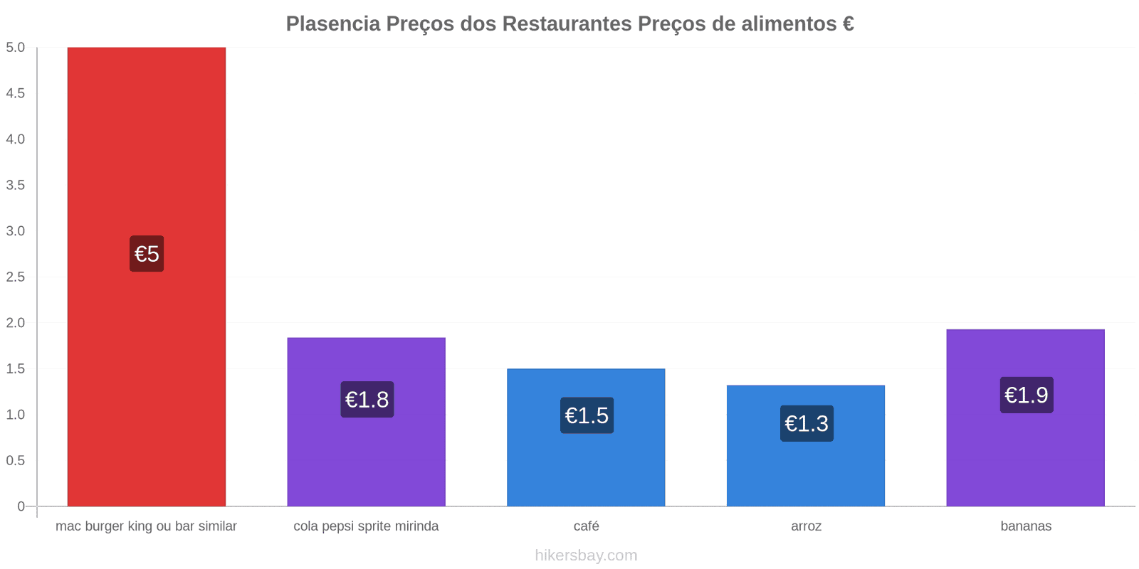 Plasencia mudanças de preços hikersbay.com