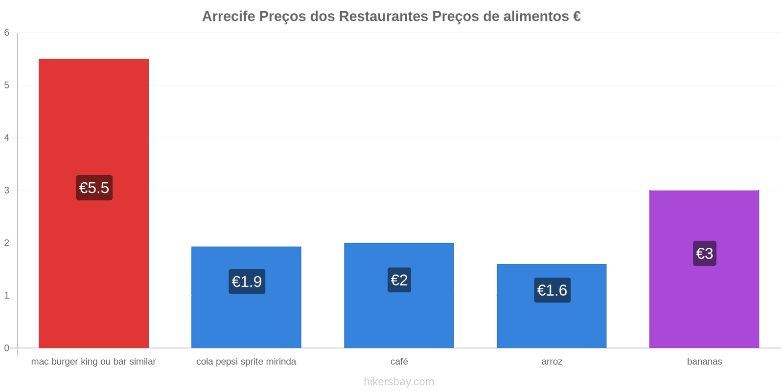 Arrecife mudanças de preços hikersbay.com