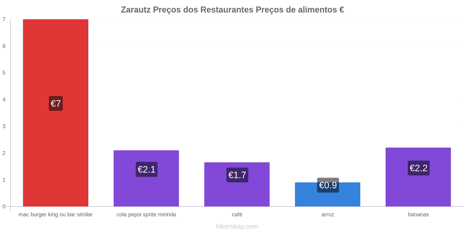 Zarautz mudanças de preços hikersbay.com