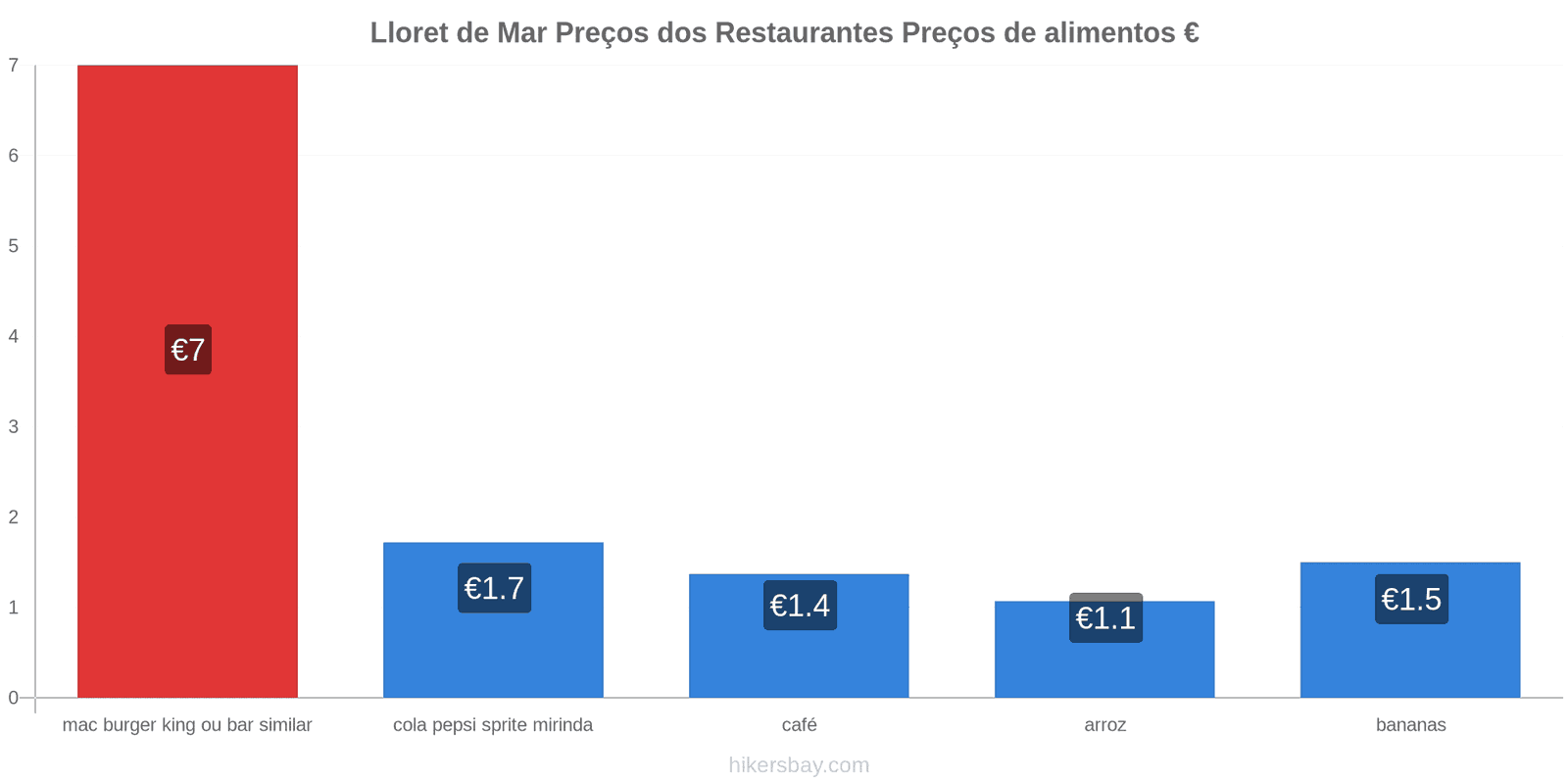 Lloret de Mar mudanças de preços hikersbay.com