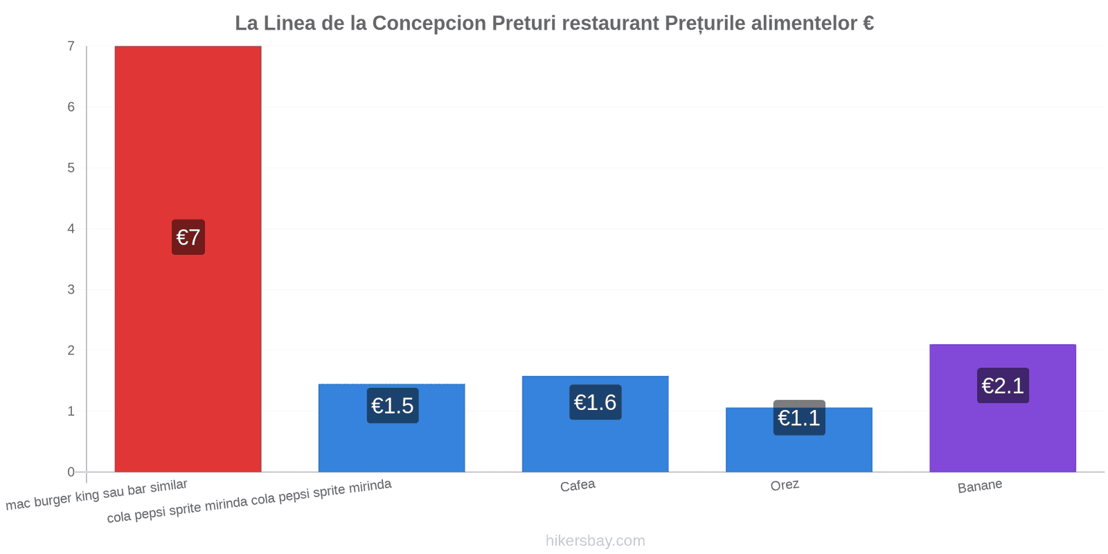 La Linea de la Concepcion schimbări de prețuri hikersbay.com