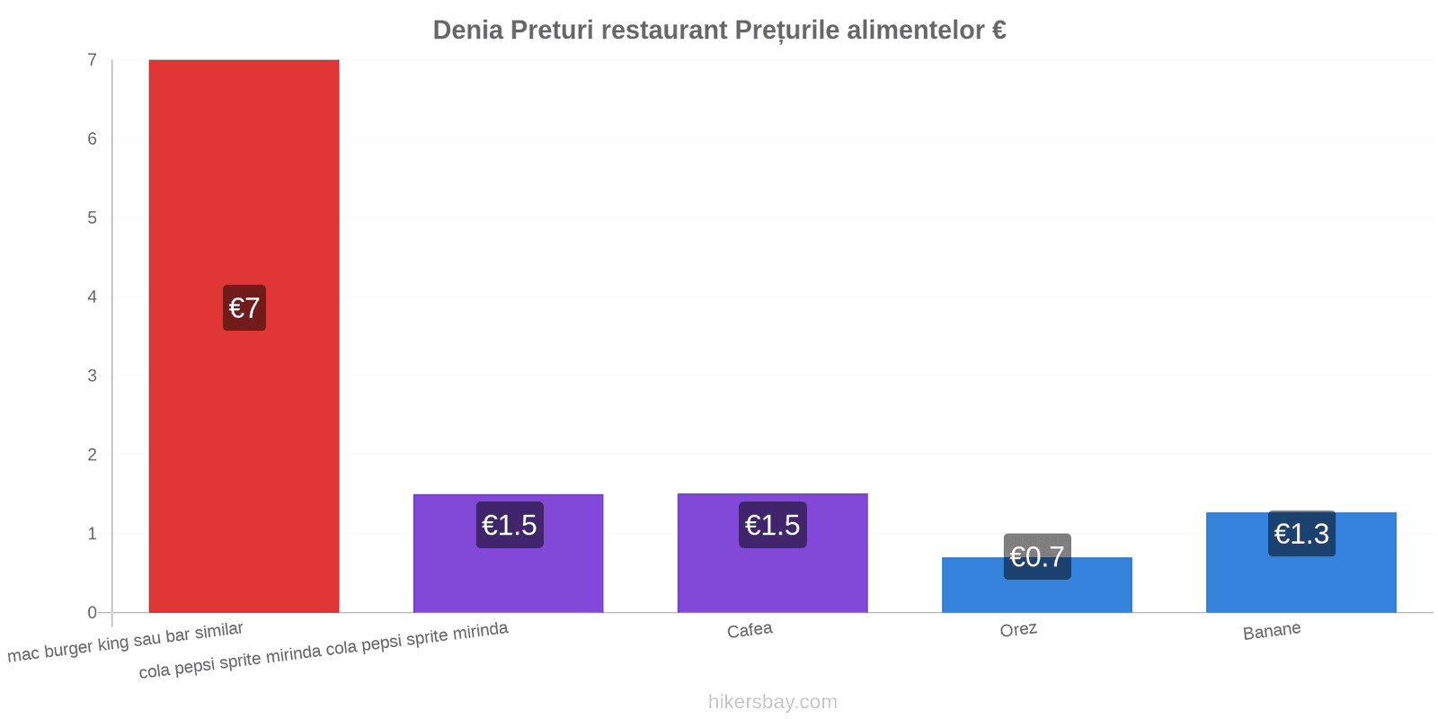 Denia schimbări de prețuri hikersbay.com