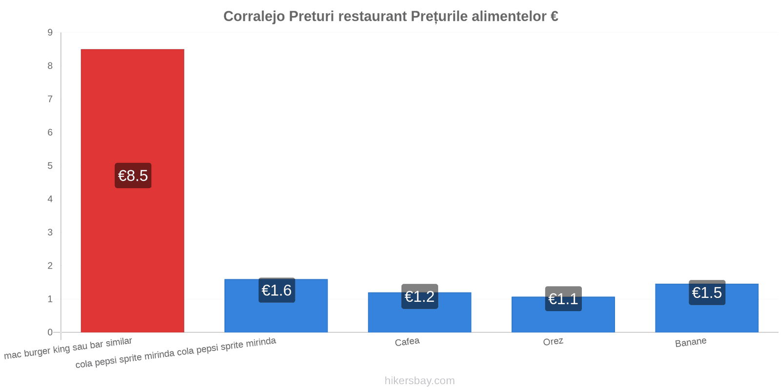 Corralejo schimbări de prețuri hikersbay.com