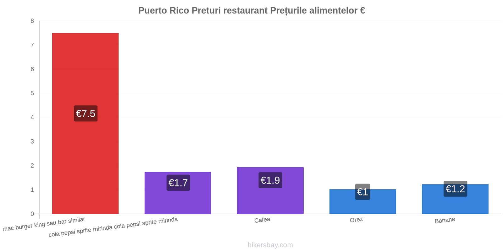 Puerto Rico schimbări de prețuri hikersbay.com