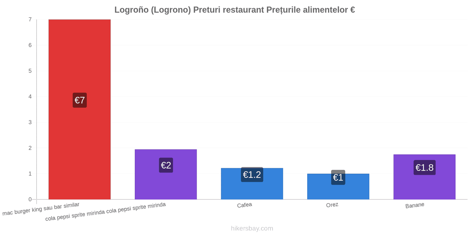 Logroño (Logrono) schimbări de prețuri hikersbay.com