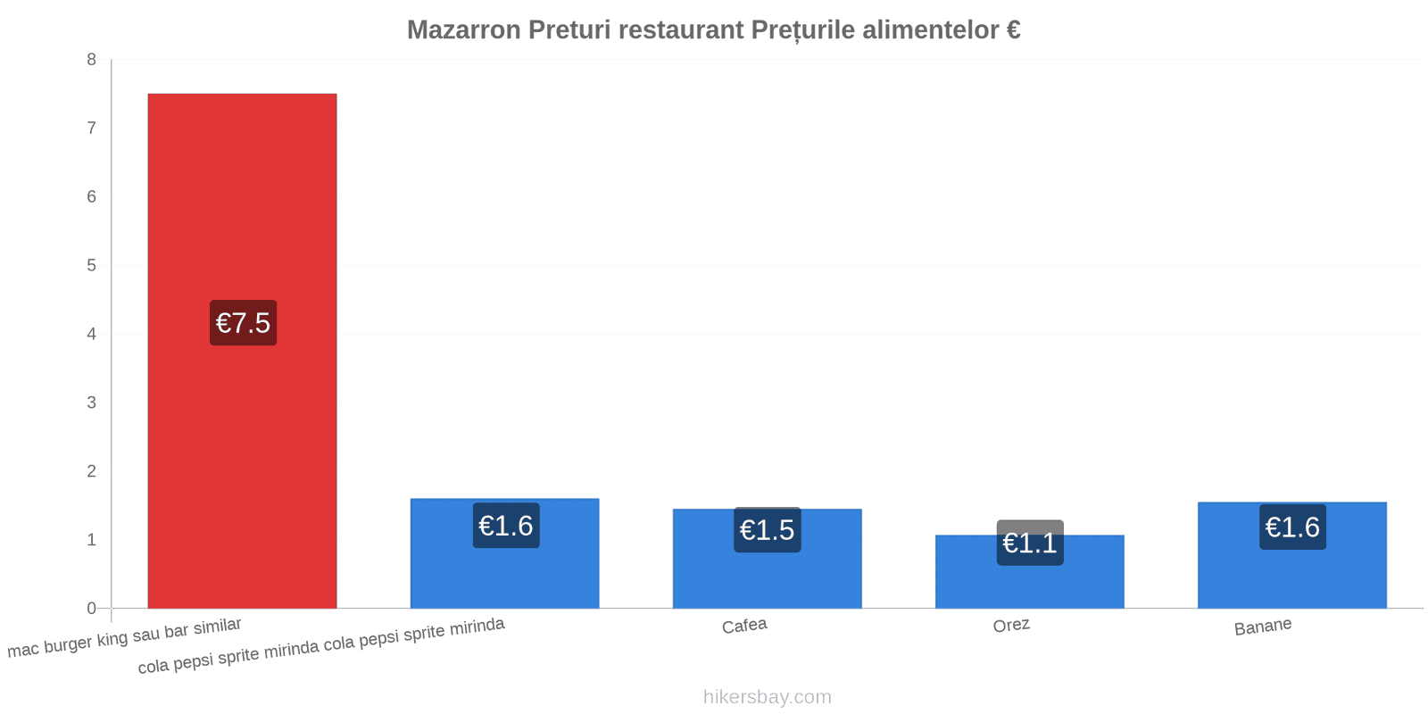 Mazarron schimbări de prețuri hikersbay.com