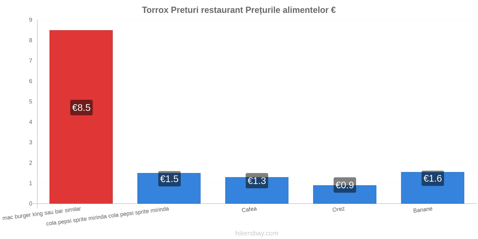 Torrox schimbări de prețuri hikersbay.com