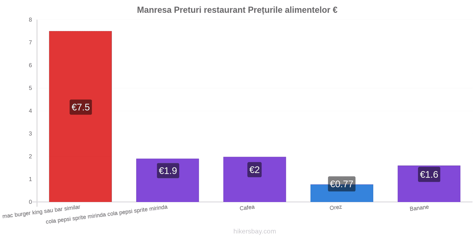 Manresa schimbări de prețuri hikersbay.com