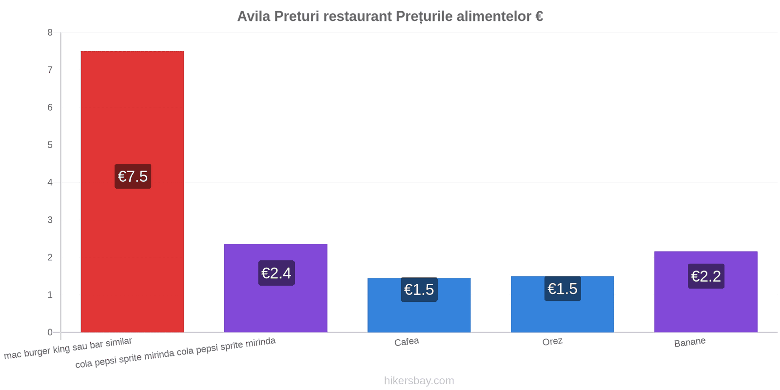 Avila schimbări de prețuri hikersbay.com