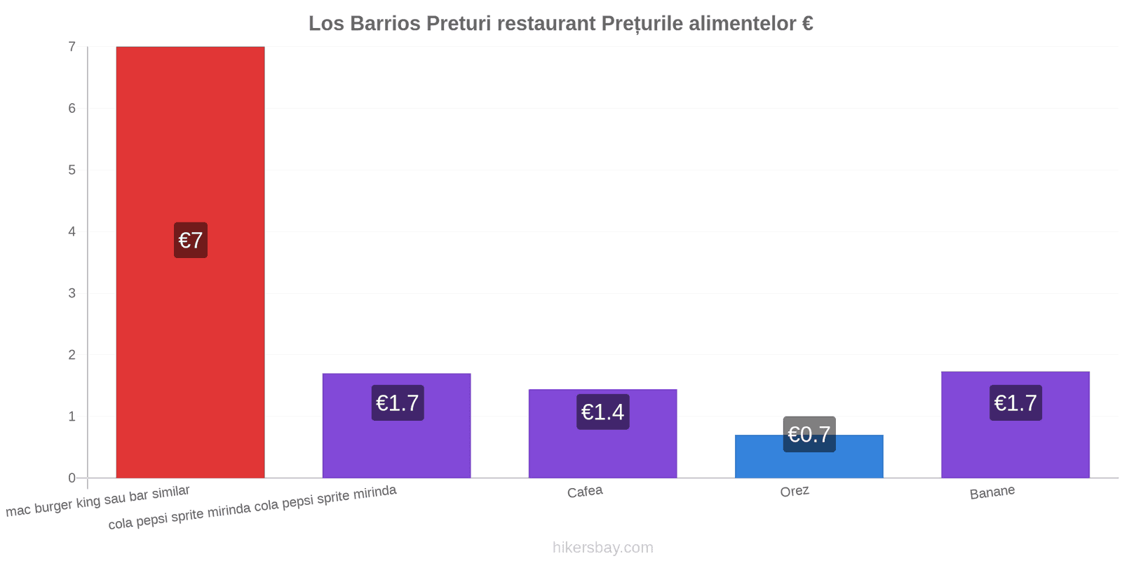 Los Barrios schimbări de prețuri hikersbay.com