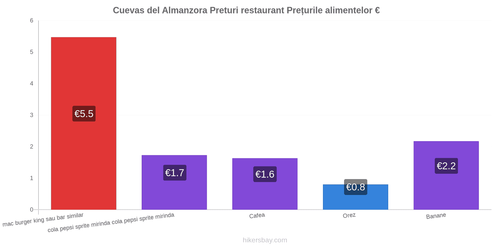 Cuevas del Almanzora schimbări de prețuri hikersbay.com