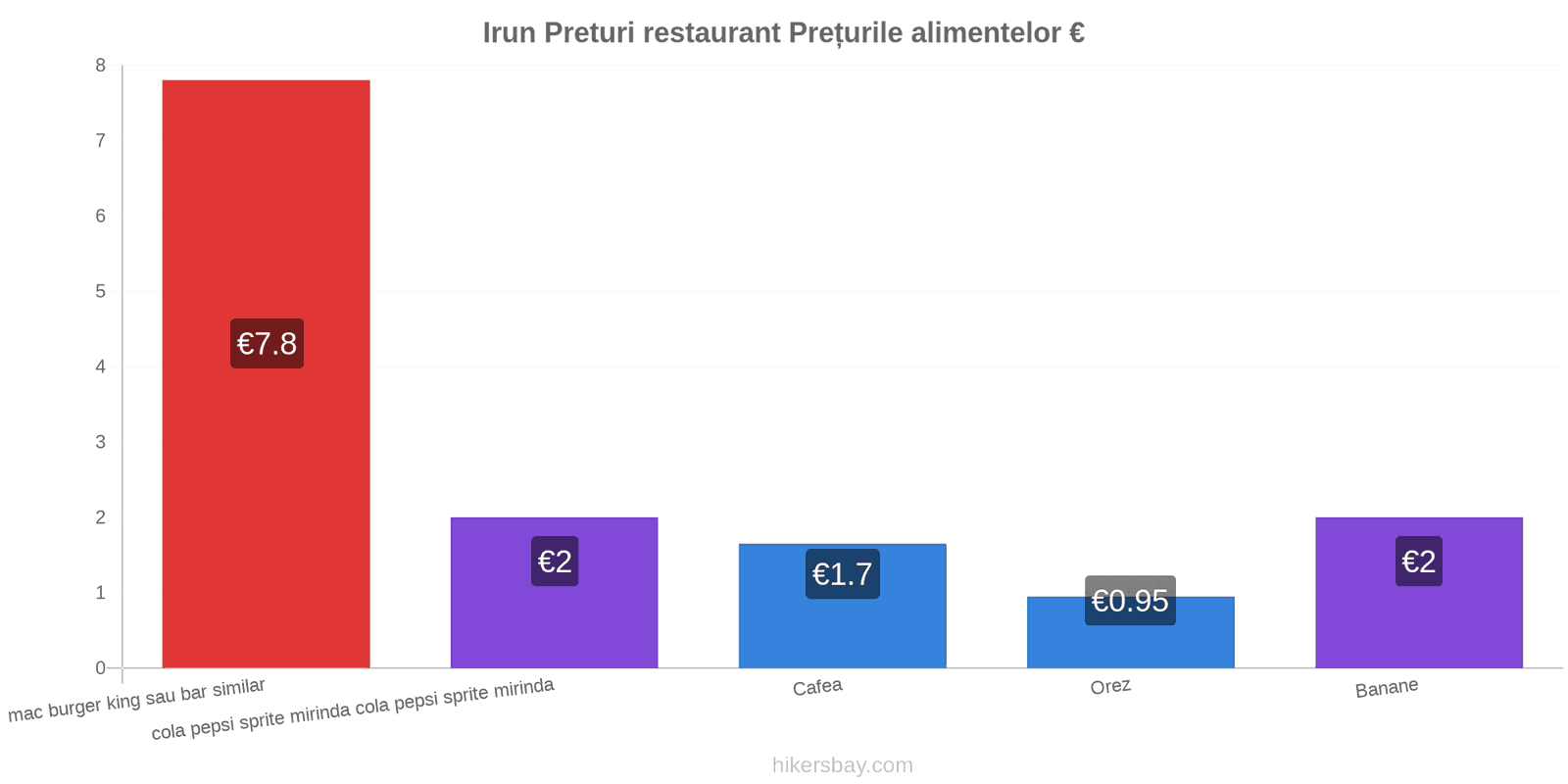 Irun schimbări de prețuri hikersbay.com