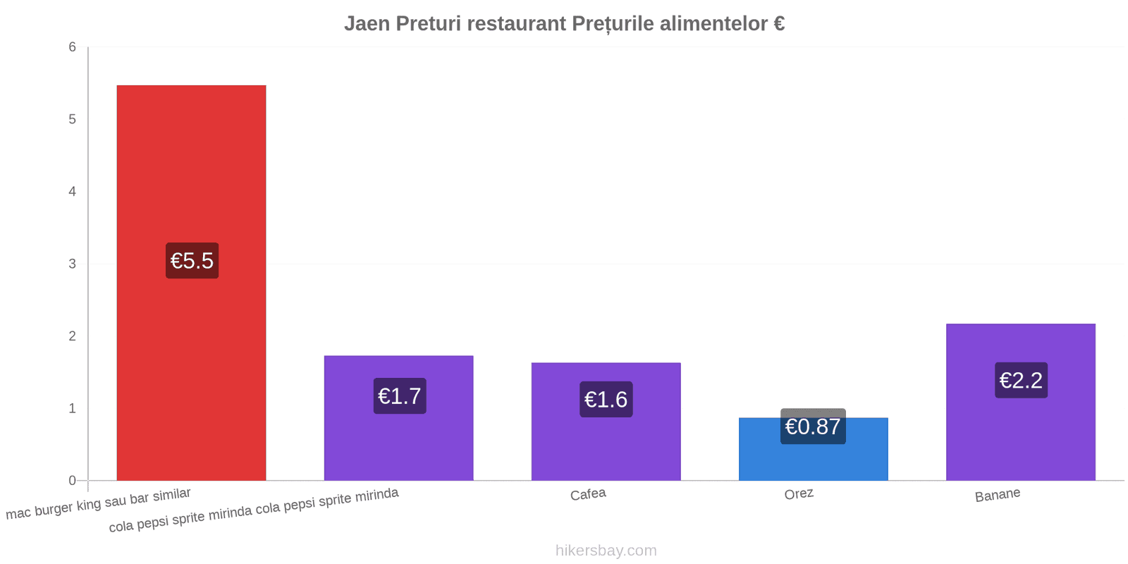 Jaen schimbări de prețuri hikersbay.com