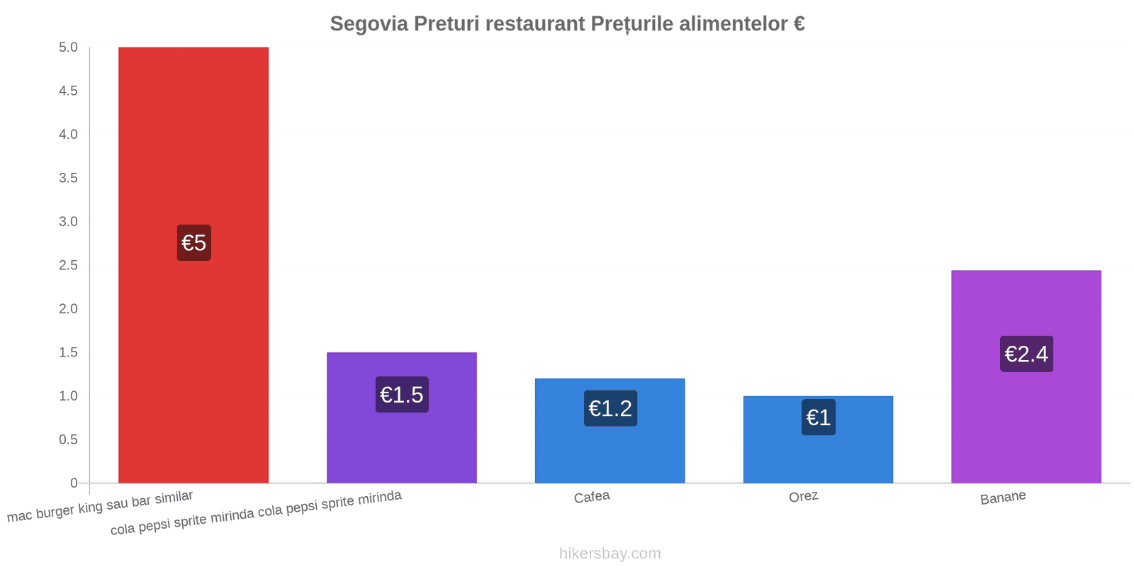 Segovia schimbări de prețuri hikersbay.com