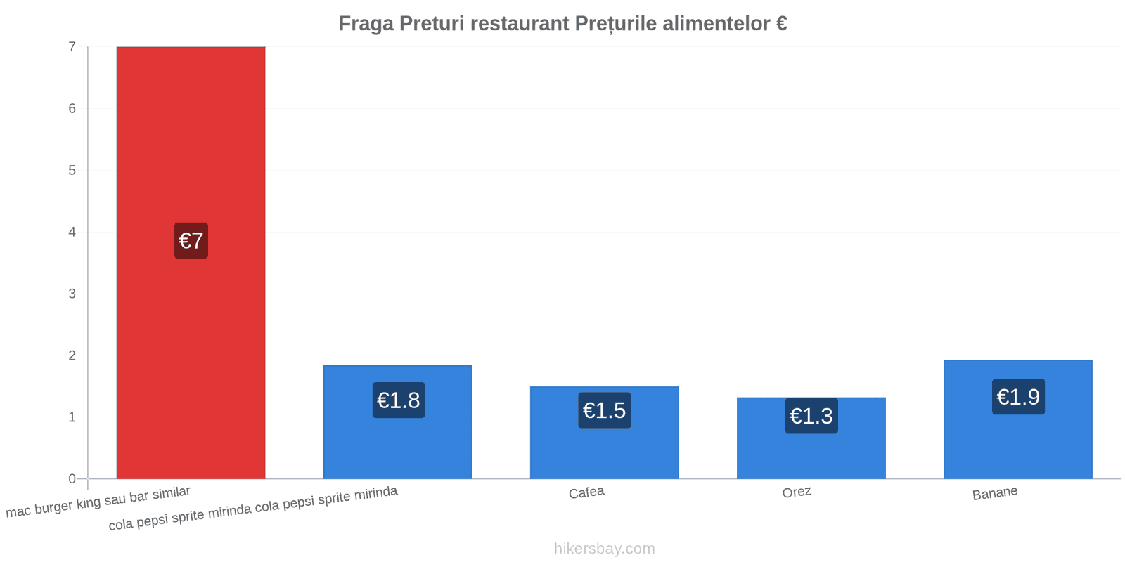 Fraga schimbări de prețuri hikersbay.com