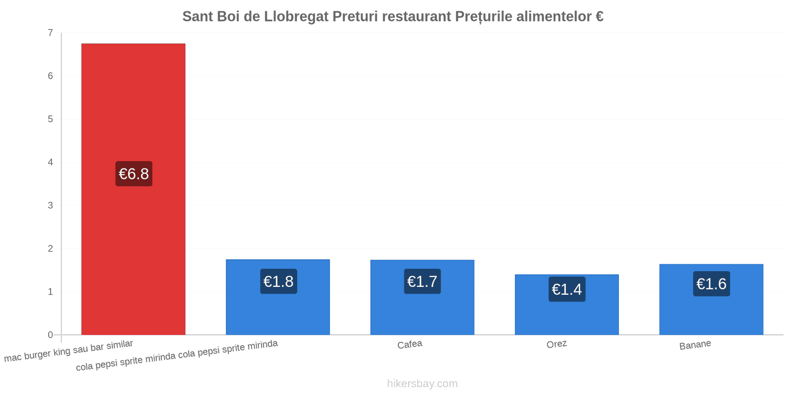 Sant Boi de Llobregat schimbări de prețuri hikersbay.com