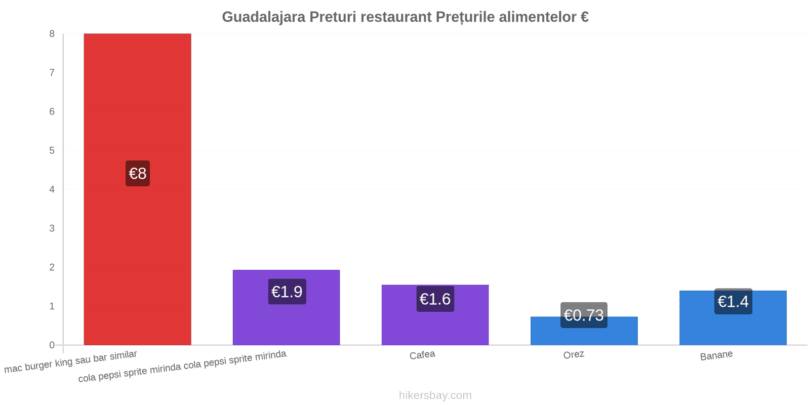 Guadalajara schimbări de prețuri hikersbay.com