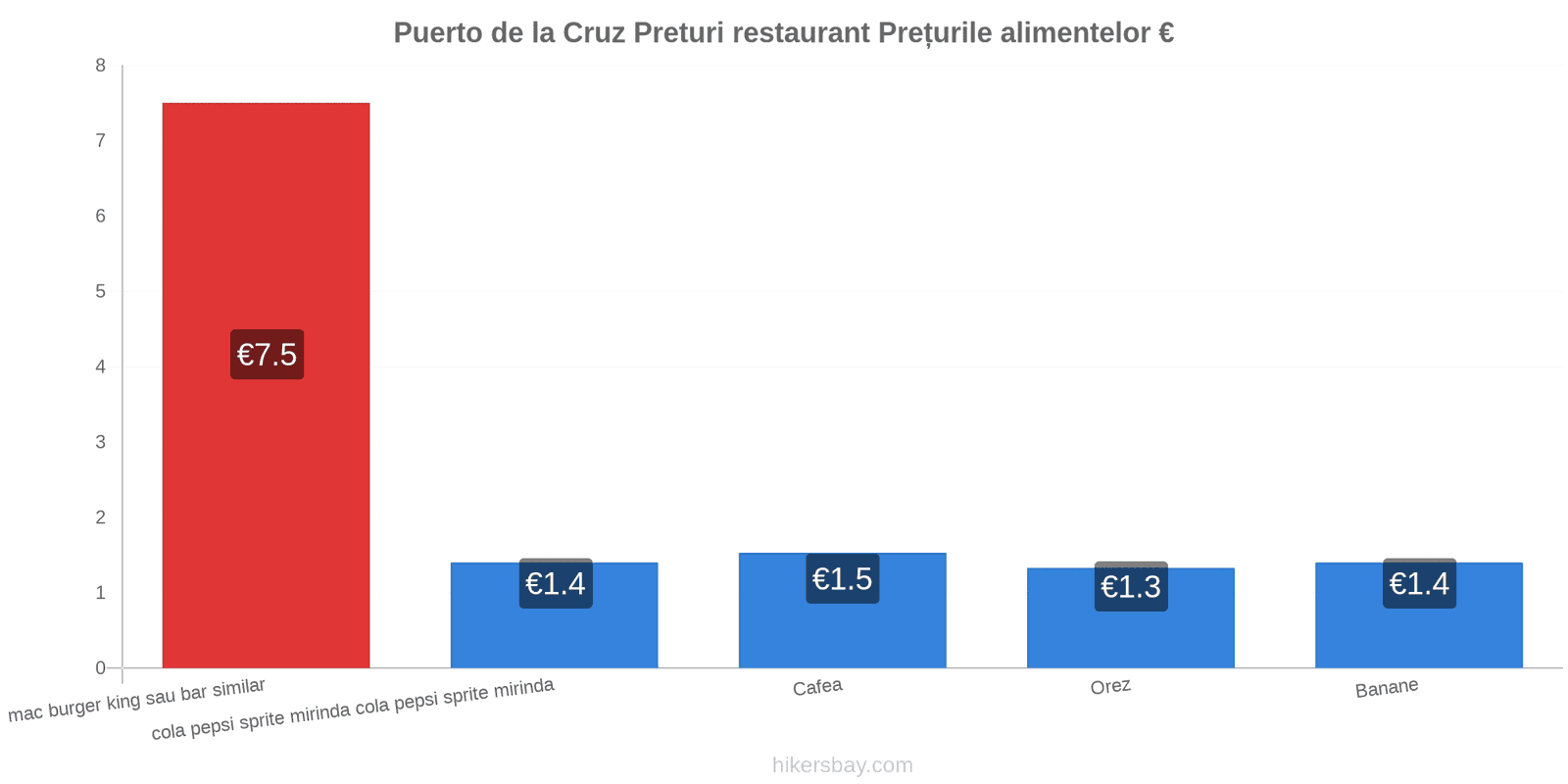 Puerto de la Cruz schimbări de prețuri hikersbay.com