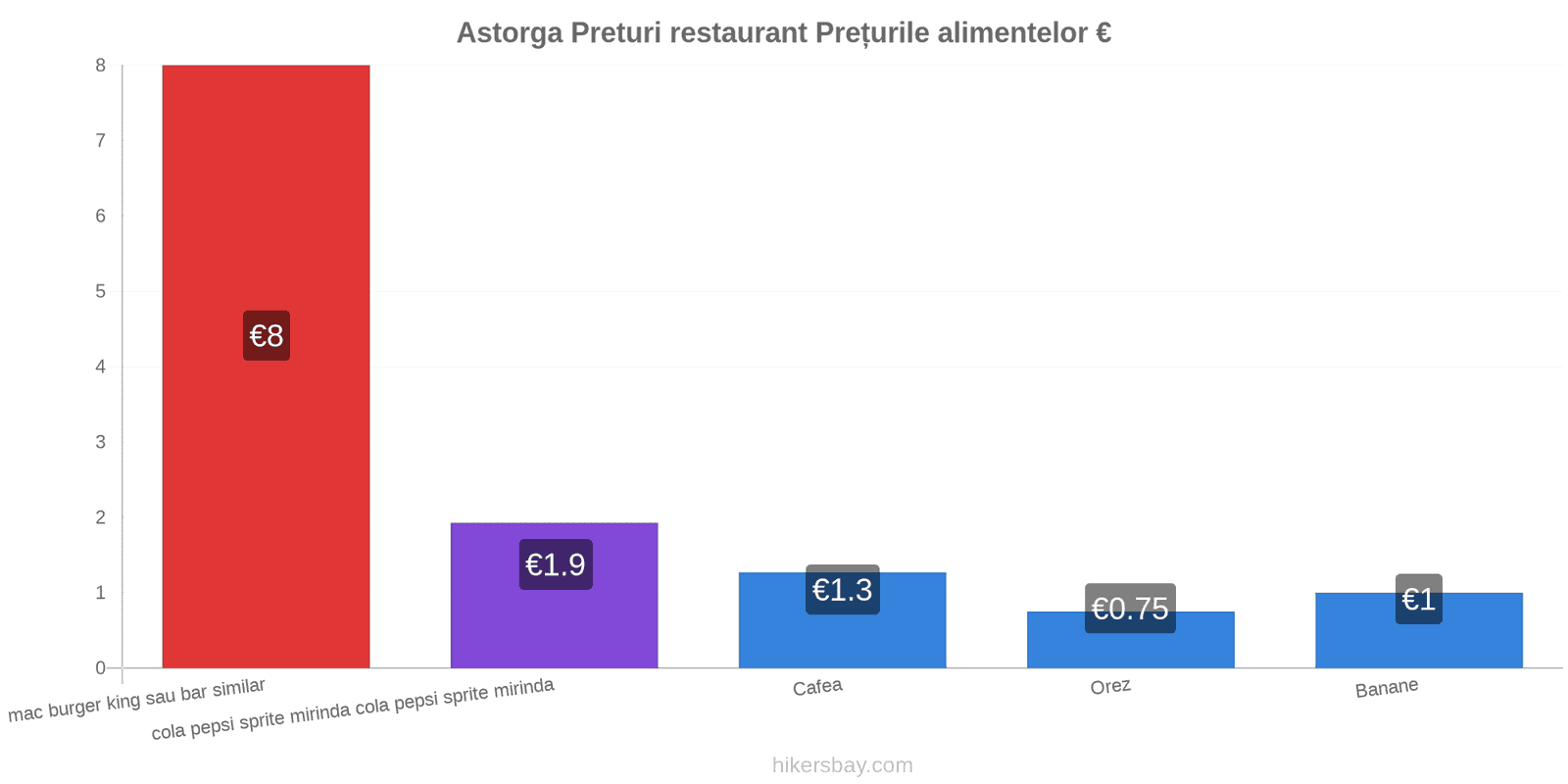 Astorga schimbări de prețuri hikersbay.com