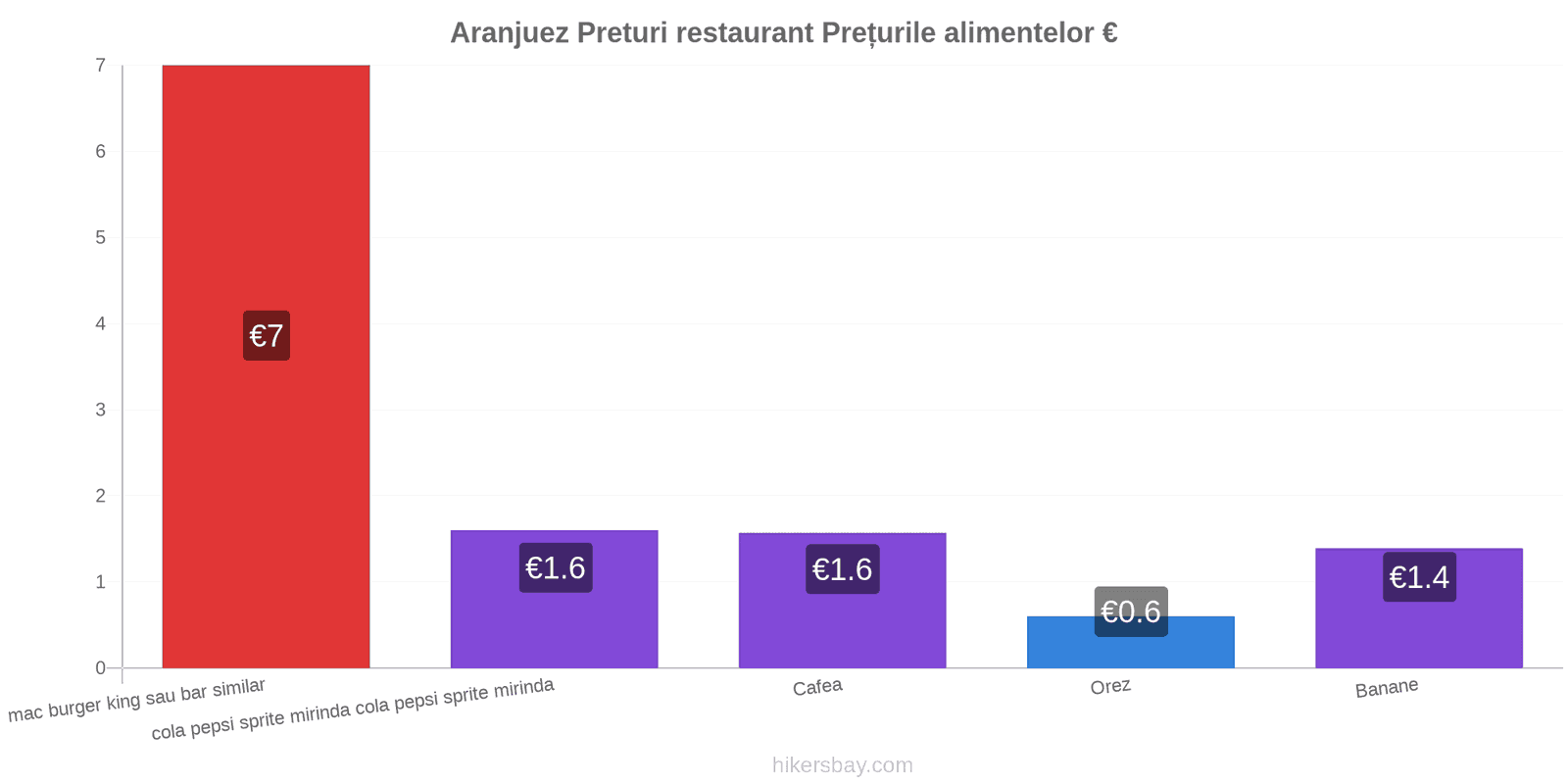 Aranjuez schimbări de prețuri hikersbay.com