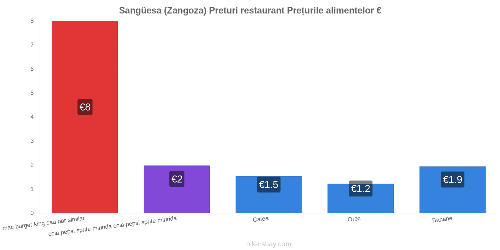 Sangüesa (Zangoza) schimbări de prețuri hikersbay.com