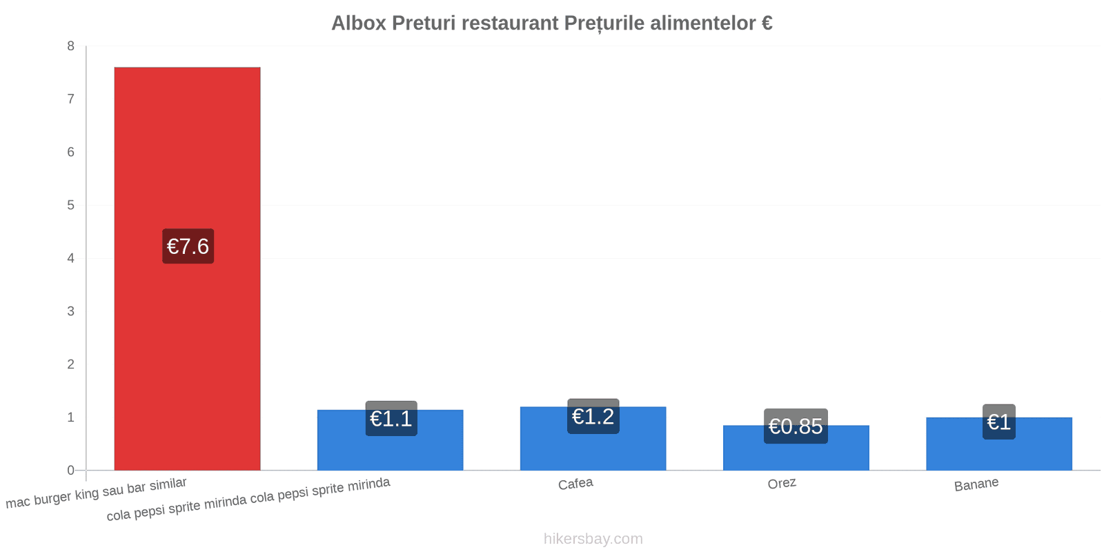 Albox schimbări de prețuri hikersbay.com