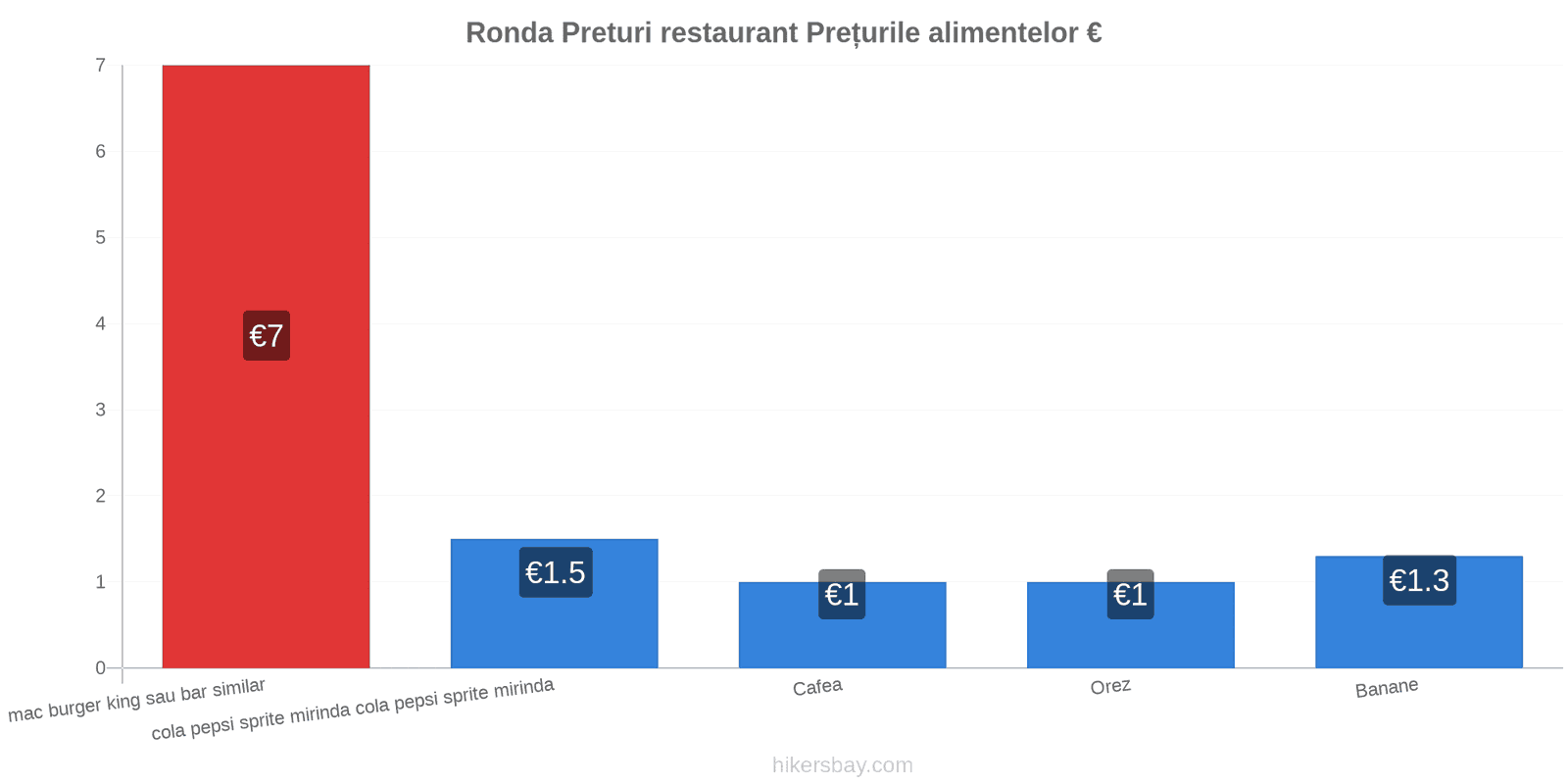 Ronda schimbări de prețuri hikersbay.com