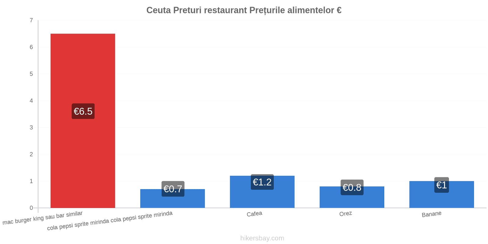 Ceuta schimbări de prețuri hikersbay.com