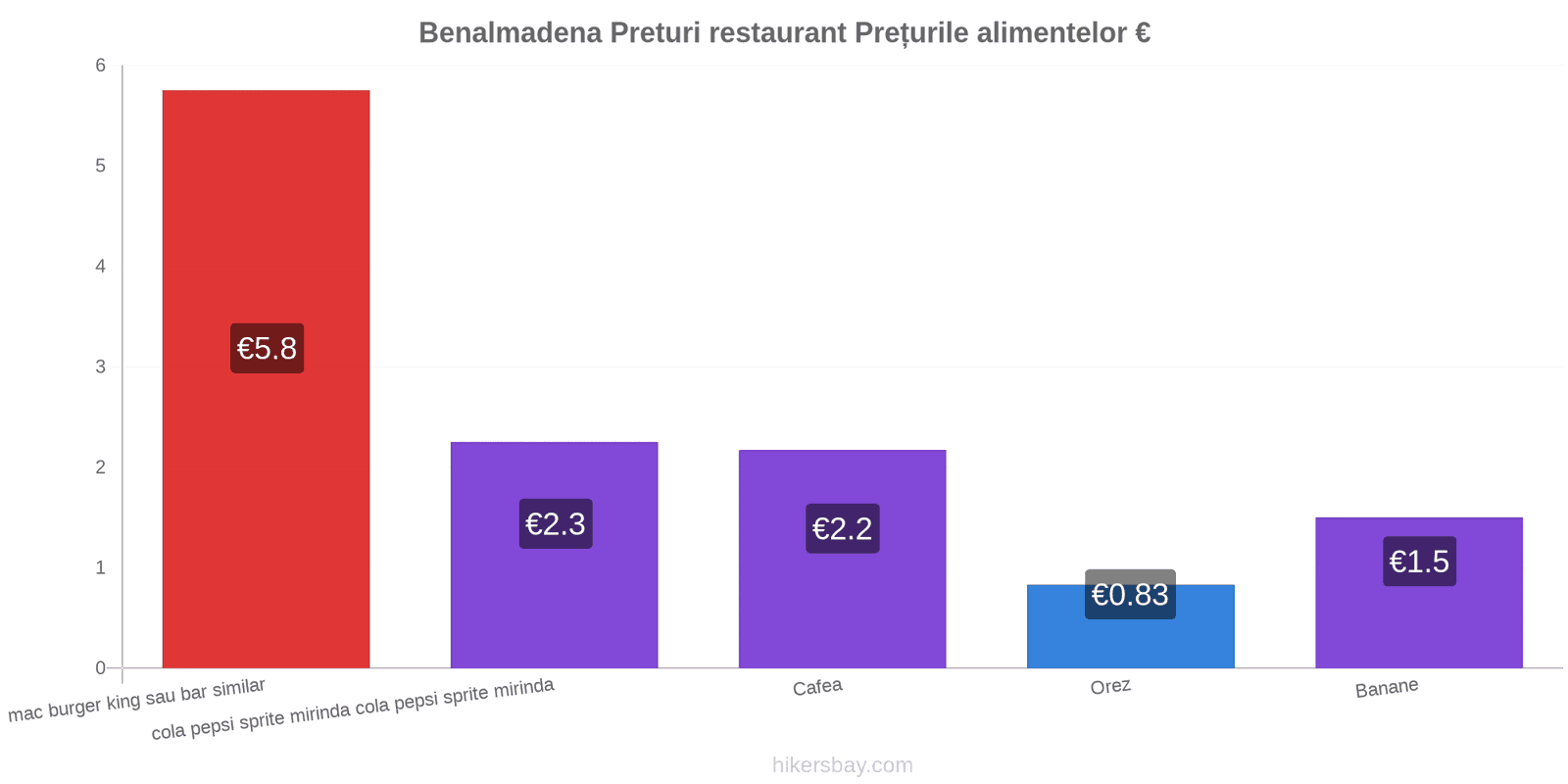 Benalmadena schimbări de prețuri hikersbay.com