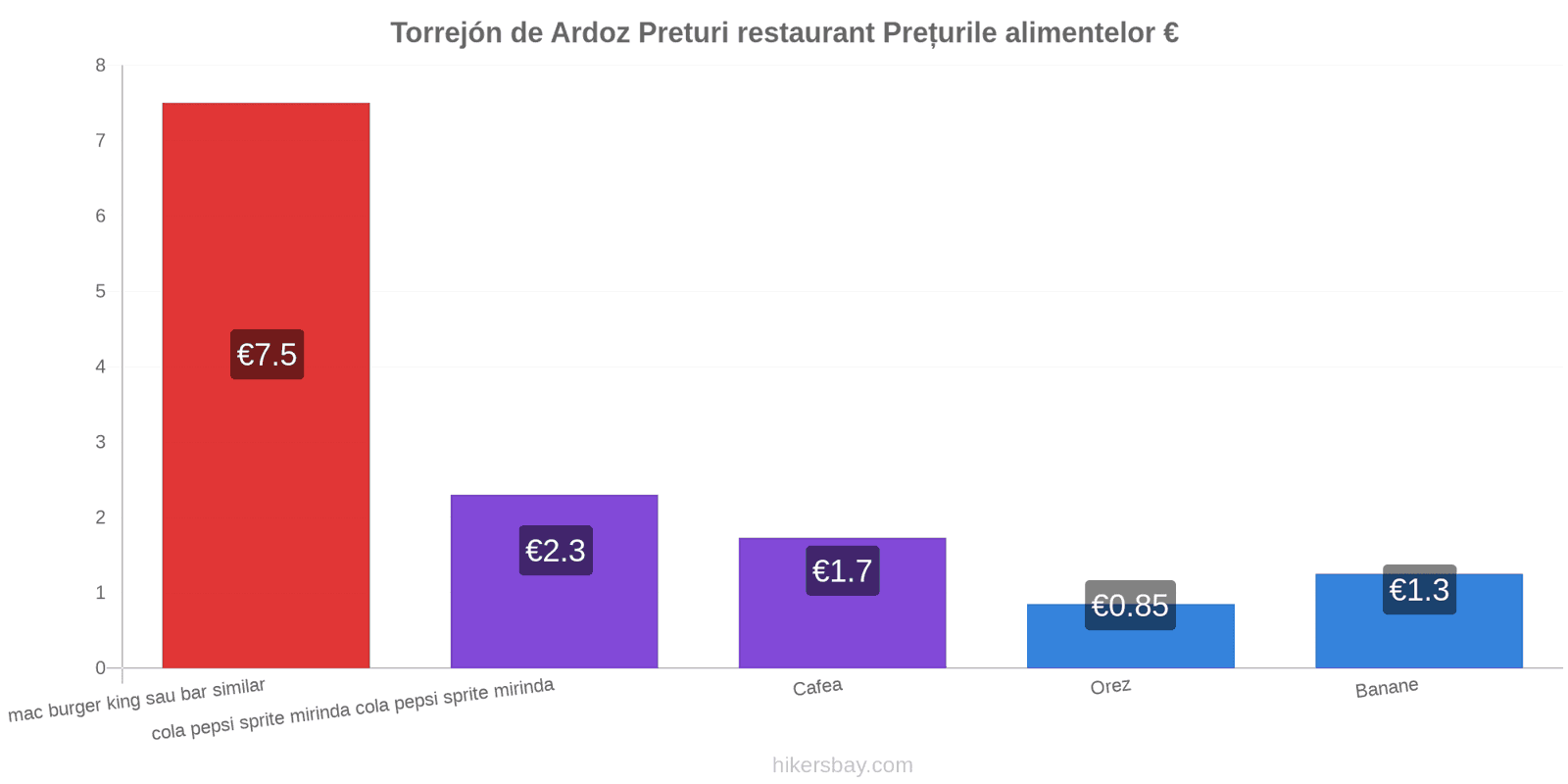 Torrejón de Ardoz schimbări de prețuri hikersbay.com