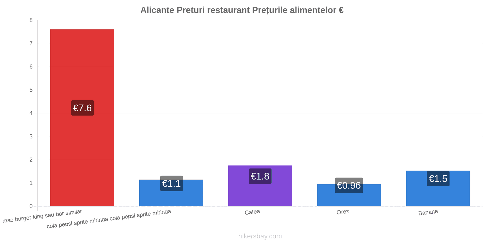 Alicante schimbări de prețuri hikersbay.com