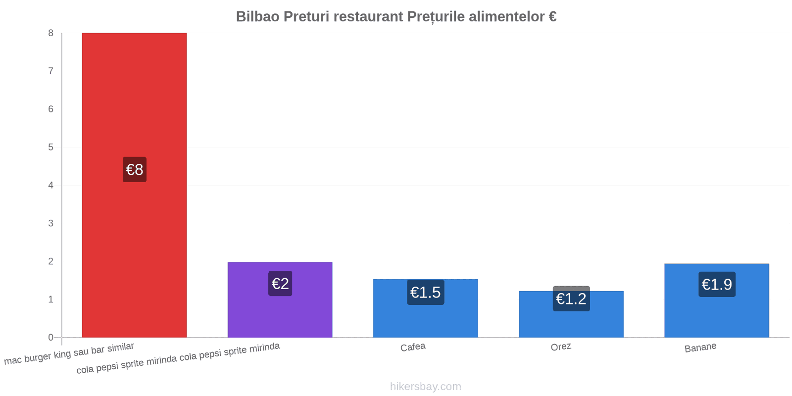 Bilbao schimbări de prețuri hikersbay.com